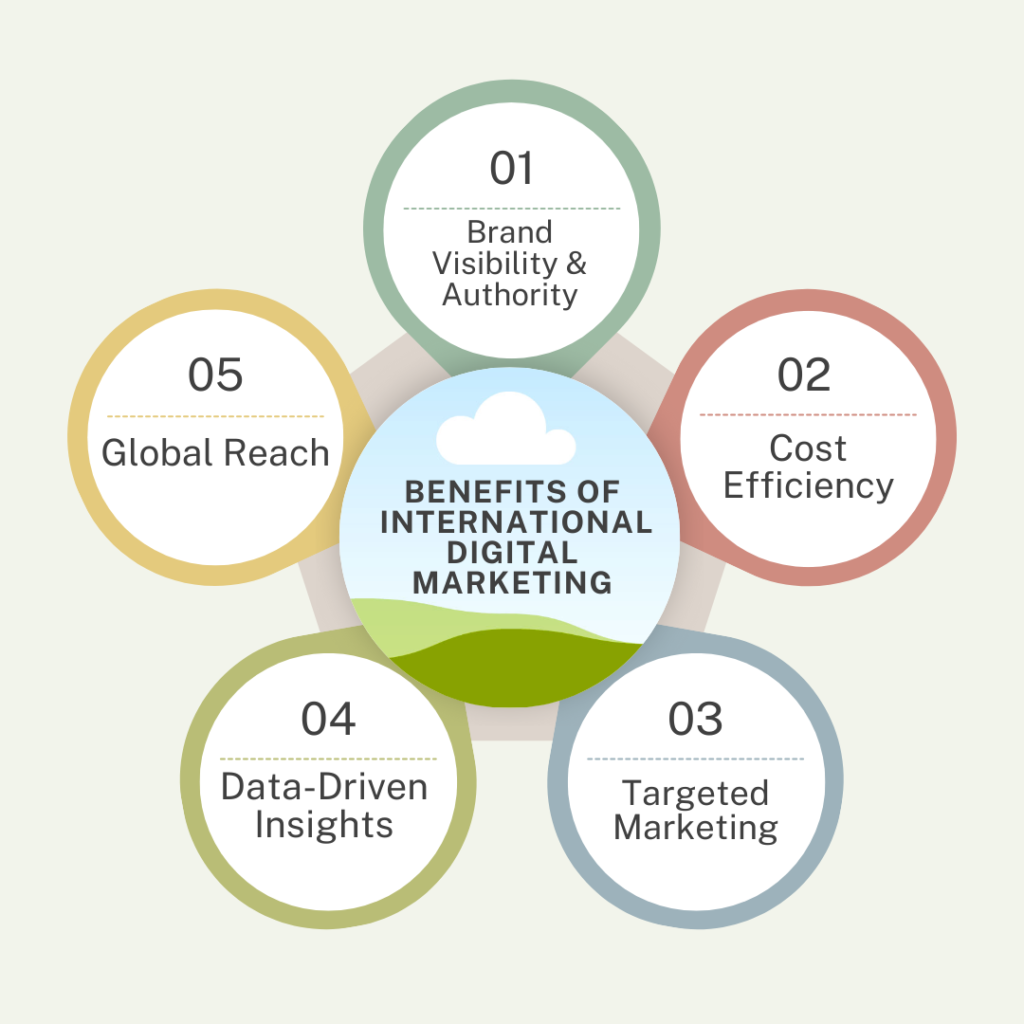 Digital Marketing Benefits